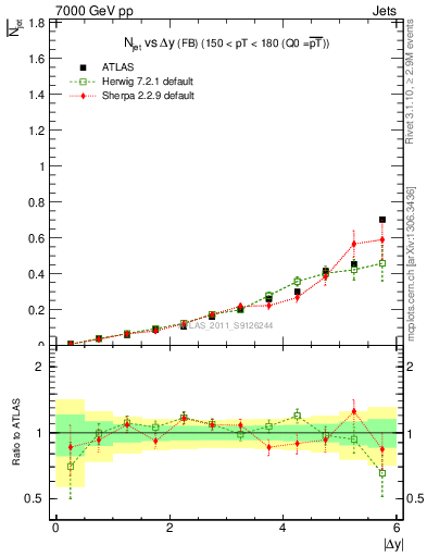 Plot of njets-vs-dy-fb in 7000 GeV pp collisions