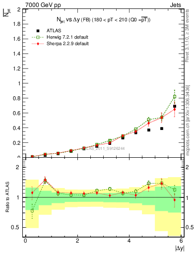 Plot of njets-vs-dy-fb in 7000 GeV pp collisions