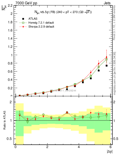 Plot of njets-vs-dy-fb in 7000 GeV pp collisions