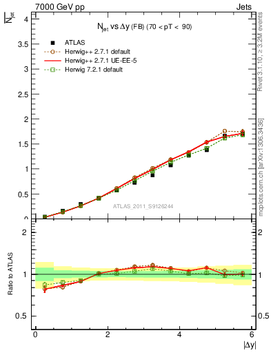 Plot of njets-vs-dy-fb in 7000 GeV pp collisions