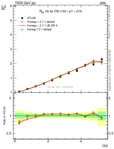 Plot of njets-vs-dy-fb in 7000 GeV pp collisions