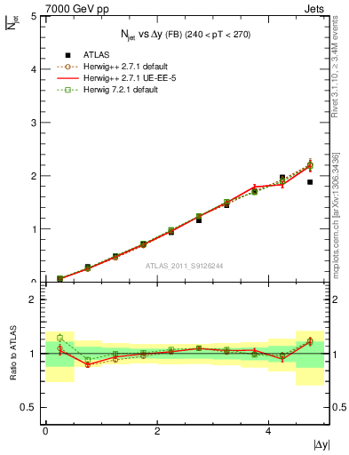 Plot of njets-vs-dy-fb in 7000 GeV pp collisions