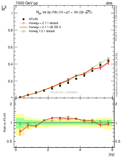 Plot of njets-vs-dy-fb in 7000 GeV pp collisions