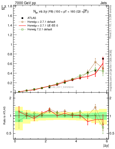 Plot of njets-vs-dy-fb in 7000 GeV pp collisions