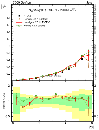 Plot of njets-vs-dy-fb in 7000 GeV pp collisions