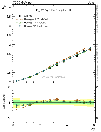 Plot of njets-vs-dy-fb in 7000 GeV pp collisions