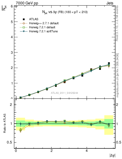 Plot of njets-vs-dy-fb in 7000 GeV pp collisions