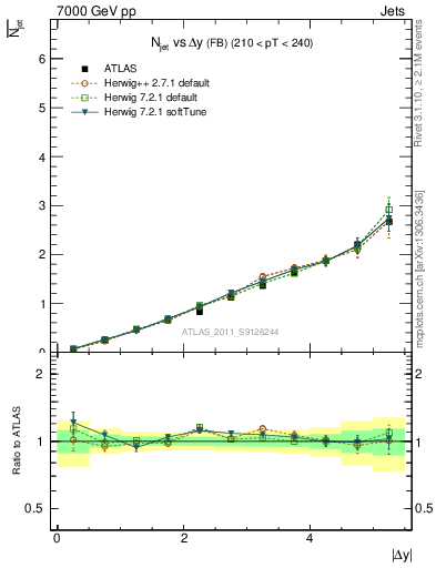 Plot of njets-vs-dy-fb in 7000 GeV pp collisions