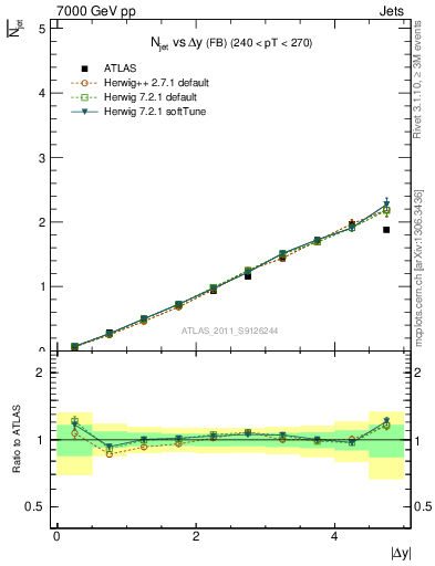 Plot of njets-vs-dy-fb in 7000 GeV pp collisions