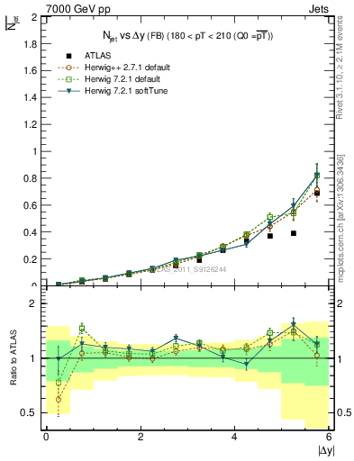 Plot of njets-vs-dy-fb in 7000 GeV pp collisions