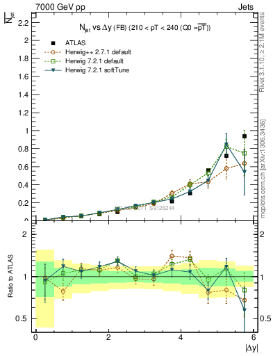 Plot of njets-vs-dy-fb in 7000 GeV pp collisions