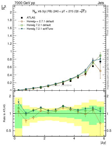 Plot of njets-vs-dy-fb in 7000 GeV pp collisions