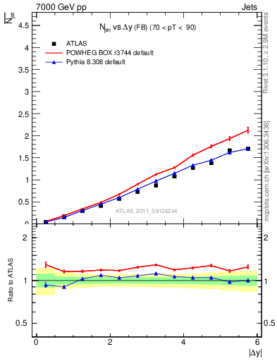 Plot of njets-vs-dy-fb in 7000 GeV pp collisions