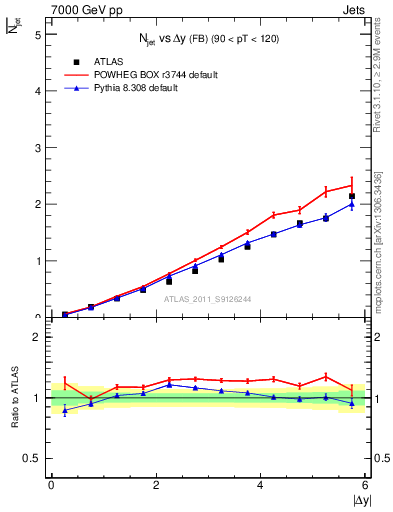 Plot of njets-vs-dy-fb in 7000 GeV pp collisions