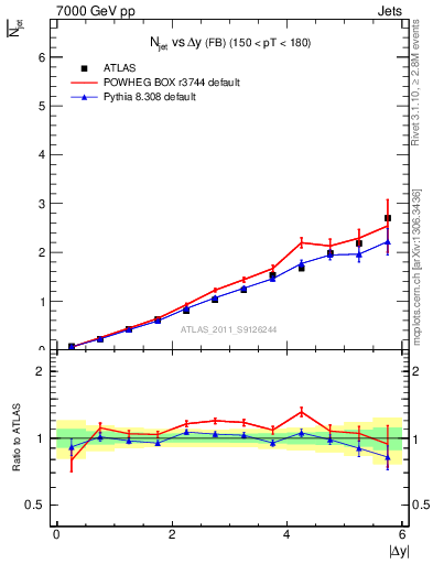 Plot of njets-vs-dy-fb in 7000 GeV pp collisions