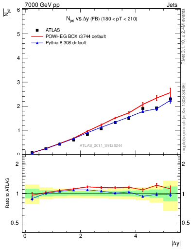 Plot of njets-vs-dy-fb in 7000 GeV pp collisions