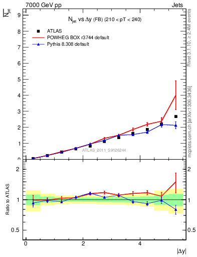 Plot of njets-vs-dy-fb in 7000 GeV pp collisions