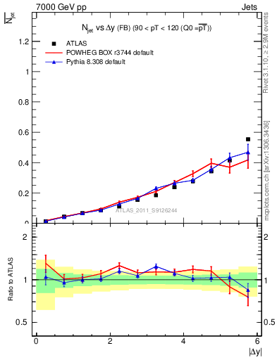 Plot of njets-vs-dy-fb in 7000 GeV pp collisions