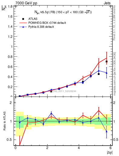 Plot of njets-vs-dy-fb in 7000 GeV pp collisions