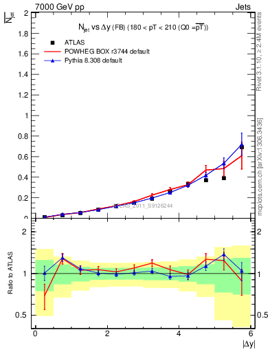 Plot of njets-vs-dy-fb in 7000 GeV pp collisions