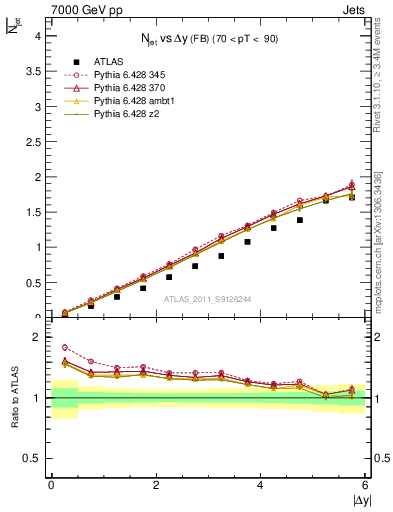 Plot of njets-vs-dy-fb in 7000 GeV pp collisions