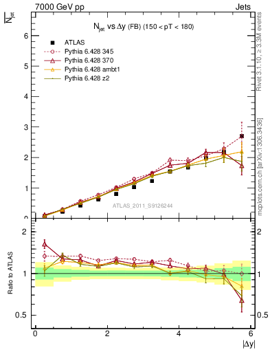 Plot of njets-vs-dy-fb in 7000 GeV pp collisions