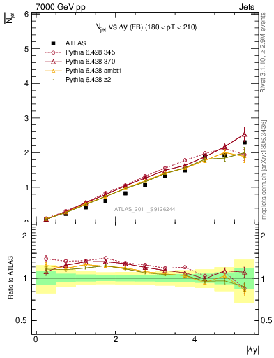 Plot of njets-vs-dy-fb in 7000 GeV pp collisions