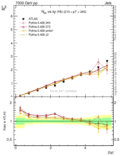 Plot of njets-vs-dy-fb in 7000 GeV pp collisions