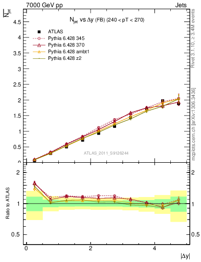 Plot of njets-vs-dy-fb in 7000 GeV pp collisions