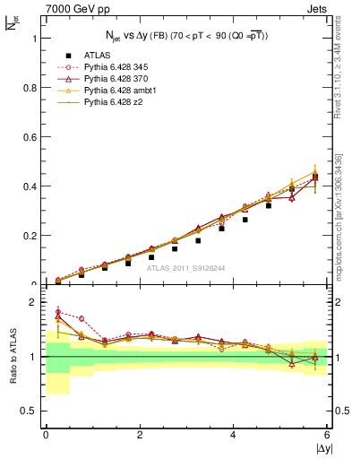 Plot of njets-vs-dy-fb in 7000 GeV pp collisions