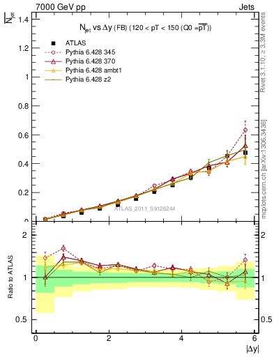 Plot of njets-vs-dy-fb in 7000 GeV pp collisions