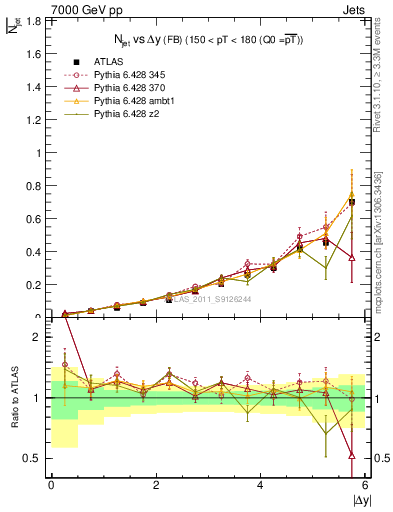 Plot of njets-vs-dy-fb in 7000 GeV pp collisions