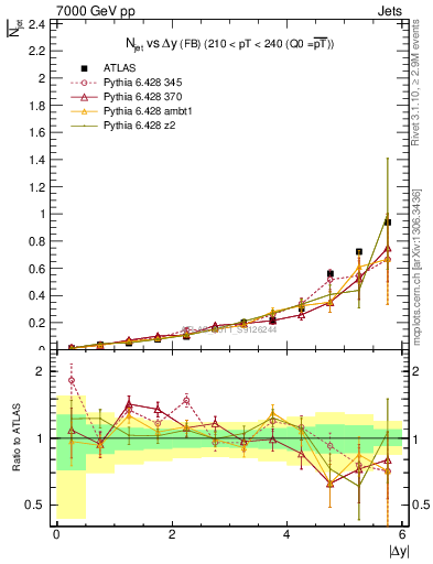 Plot of njets-vs-dy-fb in 7000 GeV pp collisions