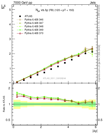 Plot of njets-vs-dy-fb in 7000 GeV pp collisions