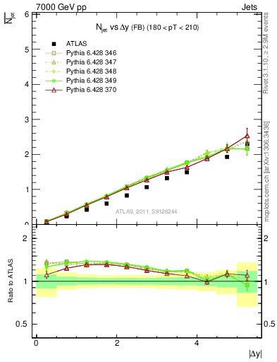 Plot of njets-vs-dy-fb in 7000 GeV pp collisions