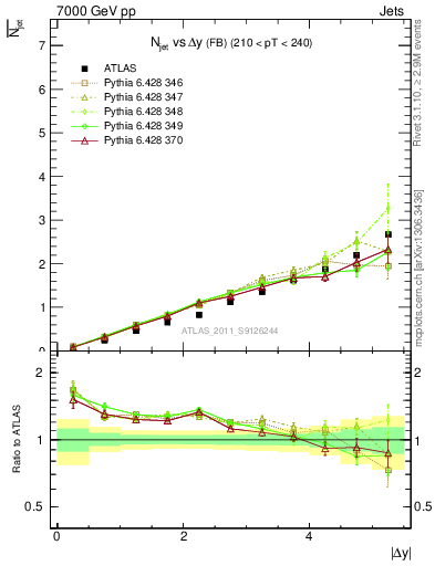 Plot of njets-vs-dy-fb in 7000 GeV pp collisions