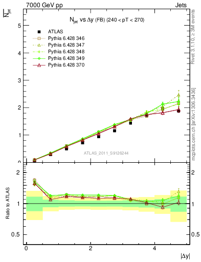 Plot of njets-vs-dy-fb in 7000 GeV pp collisions