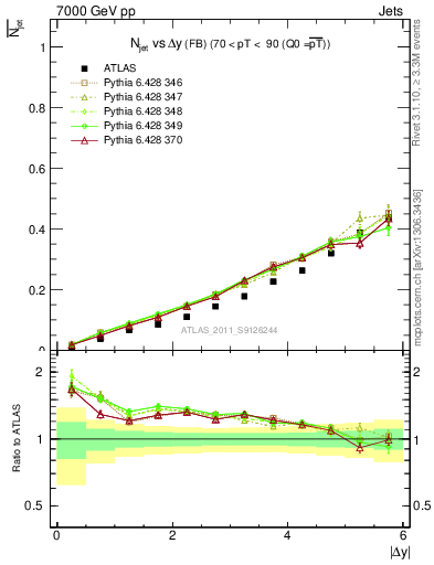 Plot of njets-vs-dy-fb in 7000 GeV pp collisions