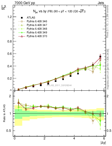 Plot of njets-vs-dy-fb in 7000 GeV pp collisions