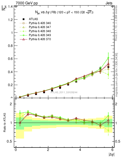 Plot of njets-vs-dy-fb in 7000 GeV pp collisions