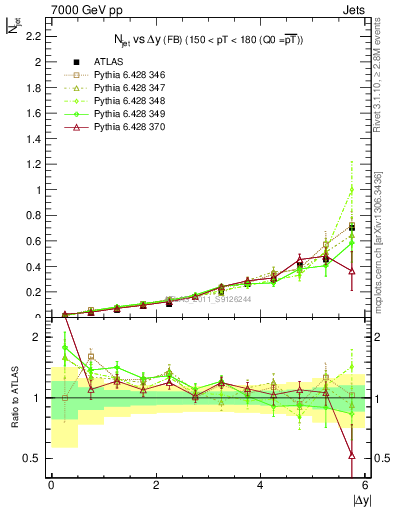 Plot of njets-vs-dy-fb in 7000 GeV pp collisions