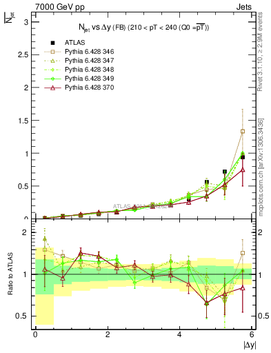 Plot of njets-vs-dy-fb in 7000 GeV pp collisions