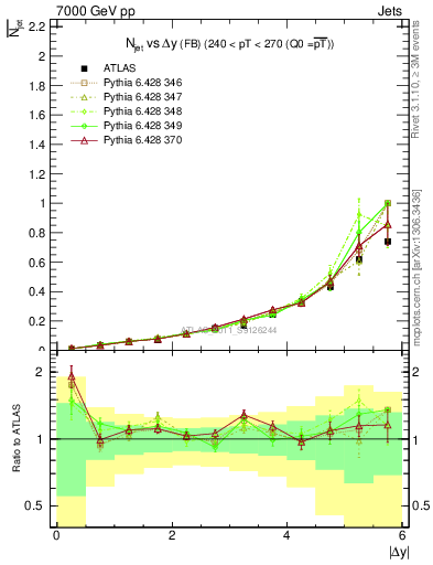 Plot of njets-vs-dy-fb in 7000 GeV pp collisions