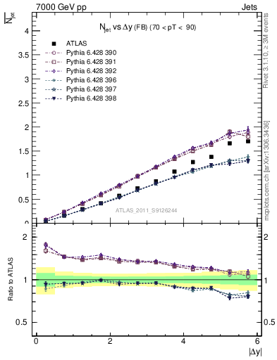 Plot of njets-vs-dy-fb in 7000 GeV pp collisions