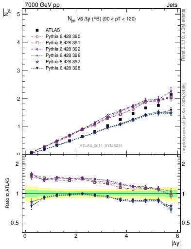 Plot of njets-vs-dy-fb in 7000 GeV pp collisions