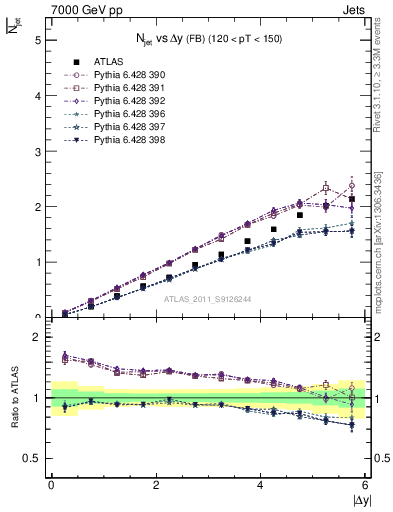 Plot of njets-vs-dy-fb in 7000 GeV pp collisions