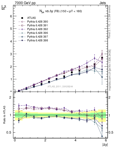 Plot of njets-vs-dy-fb in 7000 GeV pp collisions