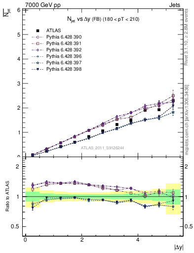 Plot of njets-vs-dy-fb in 7000 GeV pp collisions