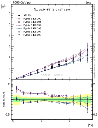 Plot of njets-vs-dy-fb in 7000 GeV pp collisions