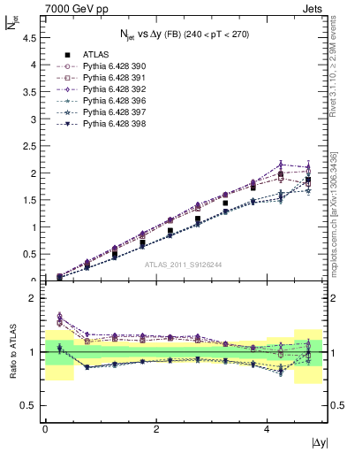 Plot of njets-vs-dy-fb in 7000 GeV pp collisions